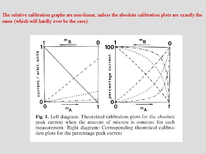 The relative calibration graphs are non-linear, unless the absolute calibration plots are exactly the