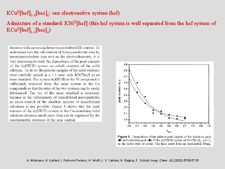 KCu. II[hcf]1 -x[hcc]x: one electroactive system (hcf) Admixture of a standard: KNi. II[hcf] (this