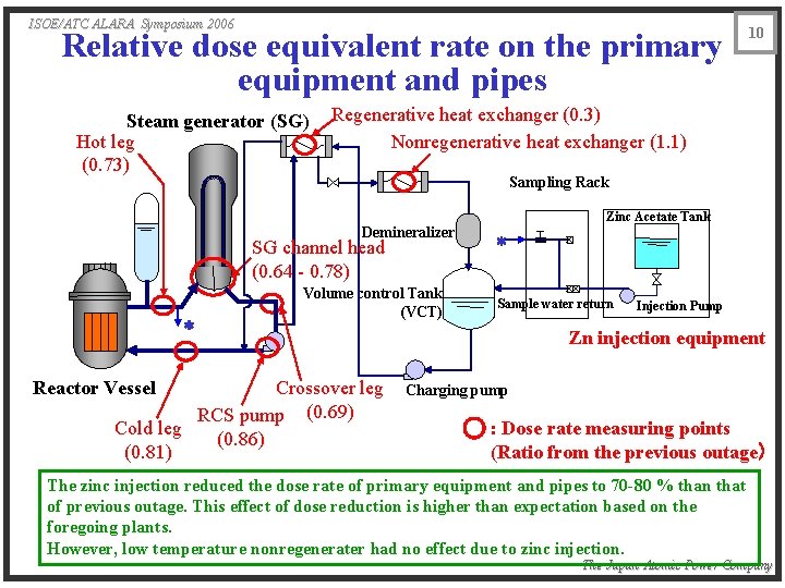 ISOE/ATC ALARA Symposium 2006 Relative dose equivalent rate on the primary equipment and pipes