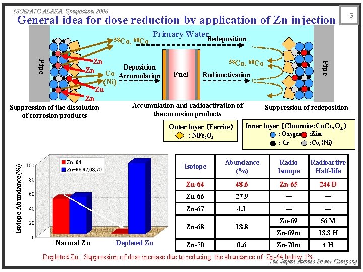 ISOE/ATC ALARA Symposium 2006 General idea for dose reduction by application of Zn injection