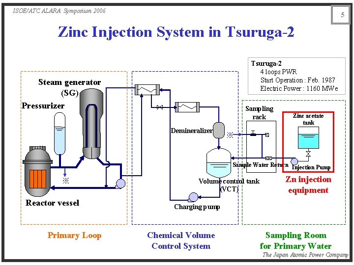 ISOE/ATC ALARA Symposium 2006 5 Zinc Injection System in Tsuruga-2 　　4 loops PWR 　　Start