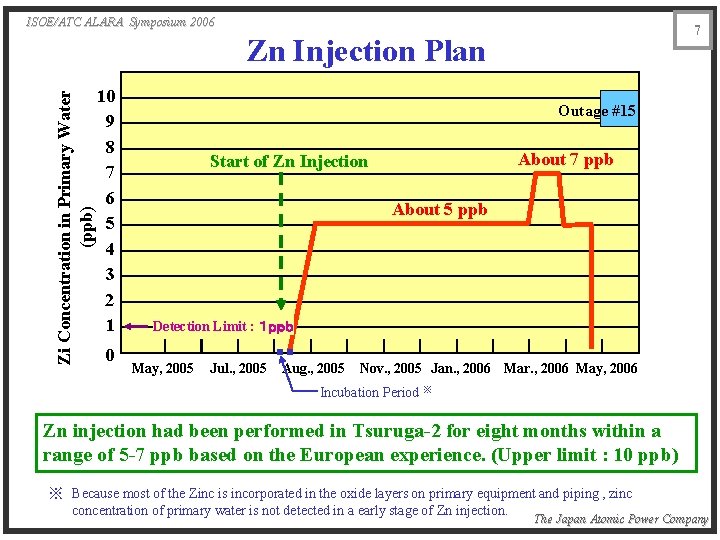 ISOE/ATC ALARA Symposium 2006 7 Zi Concentration in Primary Water (ppb) Zn Injection Plan