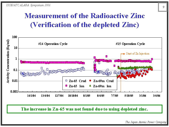 ISOE/ATC ALARA Symposium 2006 9 Measurement of the Radioactive Zinc (Verification of the depleted