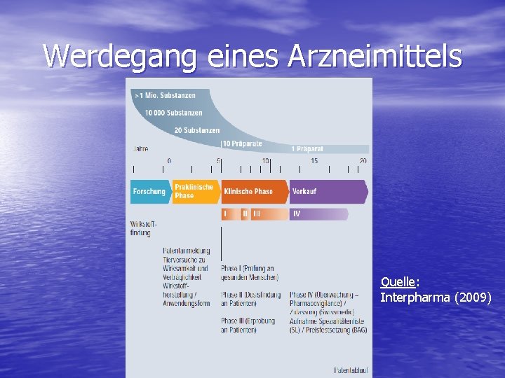 Werdegang eines Arzneimittels Quelle: Interpharma (2009) 