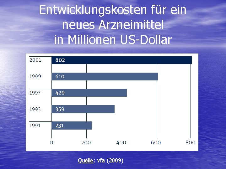 Entwicklungskosten für ein neues Arzneimittel in Millionen US-Dollar Quelle: vfa (2009) 