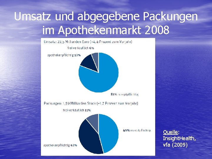 Umsatz und abgegebene Packungen im Apothekenmarkt 2008 Quelle: Insight. Health, vfa (2009) 