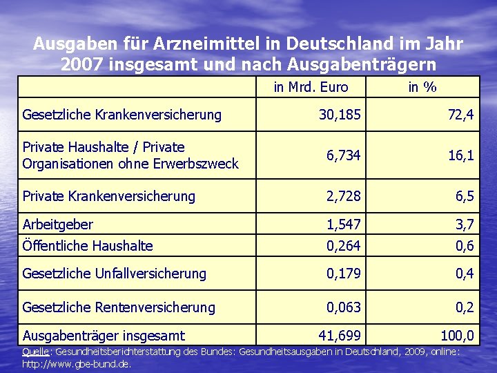 Ausgaben für Arzneimittel in Deutschland im Jahr 2007 insgesamt und nach Ausgabenträgern in Mrd.