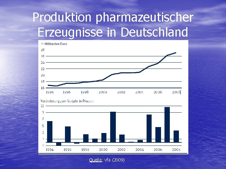 Produktion pharmazeutischer Erzeugnisse in Deutschland Quelle: vfa (2009) 