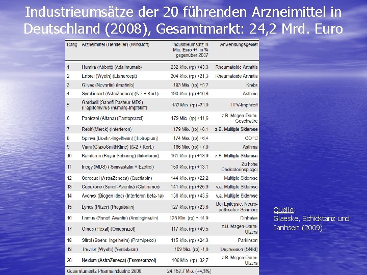 Industrieumsätze der 20 führenden Arzneimittel in Deutschland (2008), Gesamtmarkt: 24, 2 Mrd. Euro Quelle: