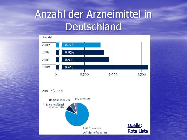 Anzahl der Arzneimittel in Deutschland Quelle: Rote Liste 