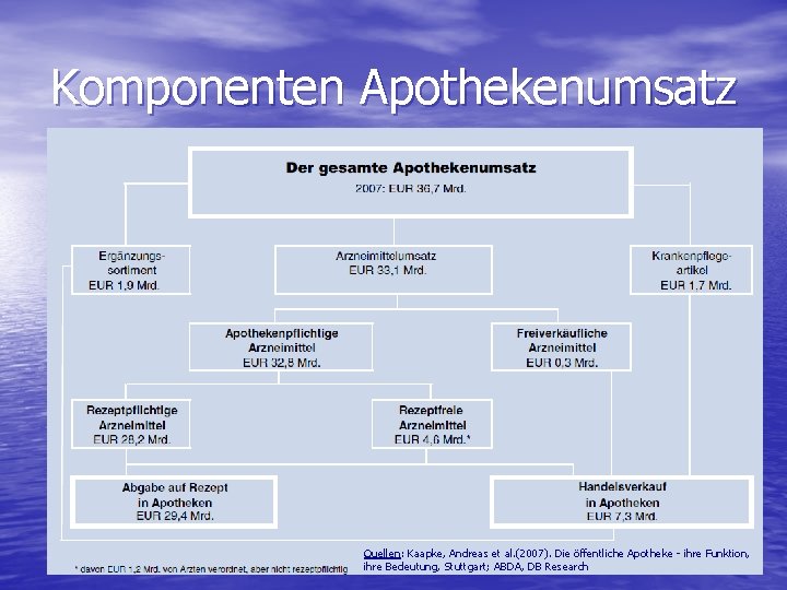 Komponenten Apothekenumsatz Quelle: Rote Liste Quellen: Kaapke, Andreas et al. (2007). Die öffentliche Apotheke