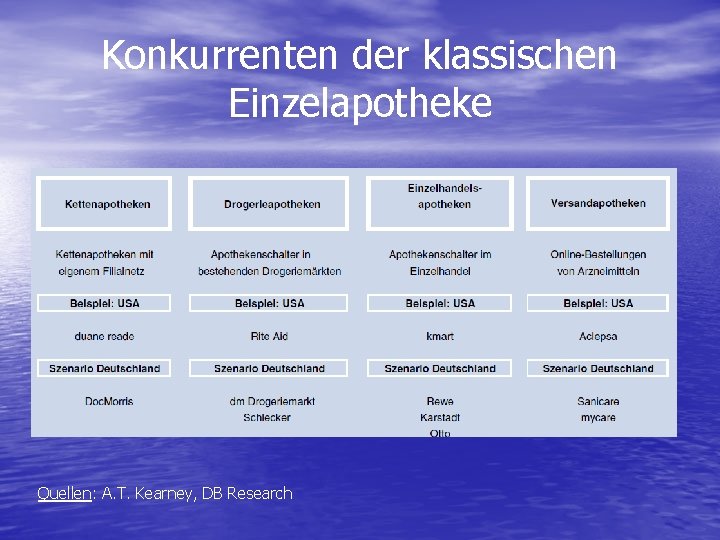 Konkurrenten der klassischen Einzelapotheke Quellen: A. T. Kearney, DB Research 