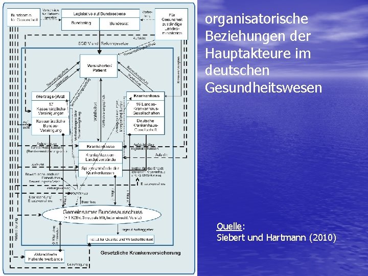 organisatorische Beziehungen der Hauptakteure im deutschen Gesundheitswesen Quelle: Siebert und Hartmann (2010) 