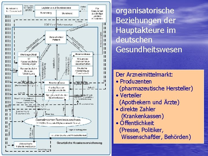 organisatorische Beziehungen der Hauptakteure im deutschen Gesundheitswesen Der Arzneimittelmarkt: • Produzenten (pharmazeutische Hersteller) •