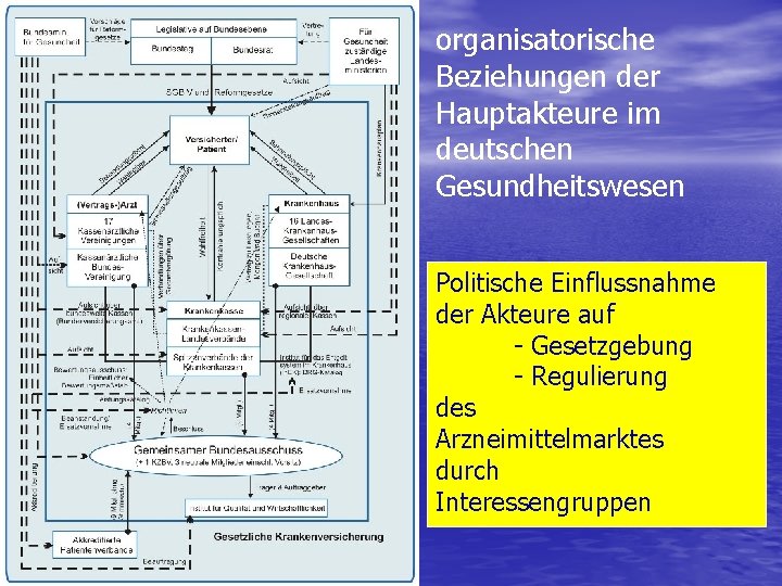 organisatorische Beziehungen der Hauptakteure im deutschen Gesundheitswesen Politische Einflussnahme der Akteure auf - Gesetzgebung