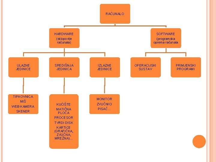 RAĆUNALO HARDWARE (sklopovlje računala) ULAZNE JEDINICE TIPKOVNICA MIŠ WEB KAMERA SKENER SREDIŠNJA JEDINICA KUĆIŠTE