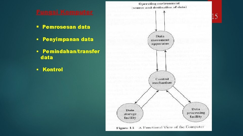 Fungsi Komputer § Pemrosesan data § Penyimpanan data § Pemindahan/transfer data § Kontrol 15