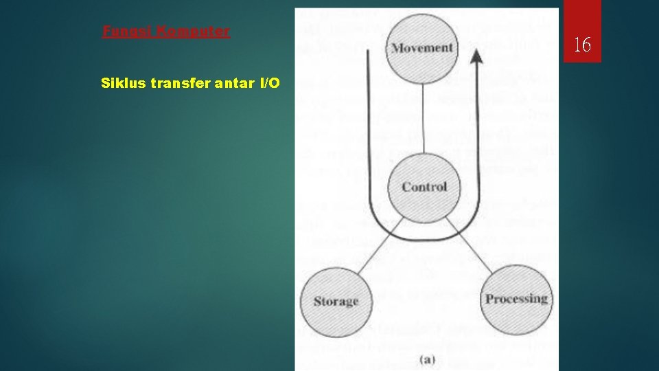 Fungsi Komputer Siklus transfer antar I/O 16 