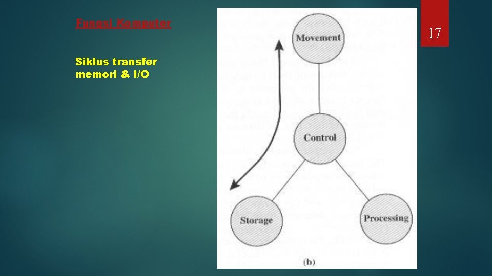 Fungsi Komputer Siklus transfer memori & I/O 17 