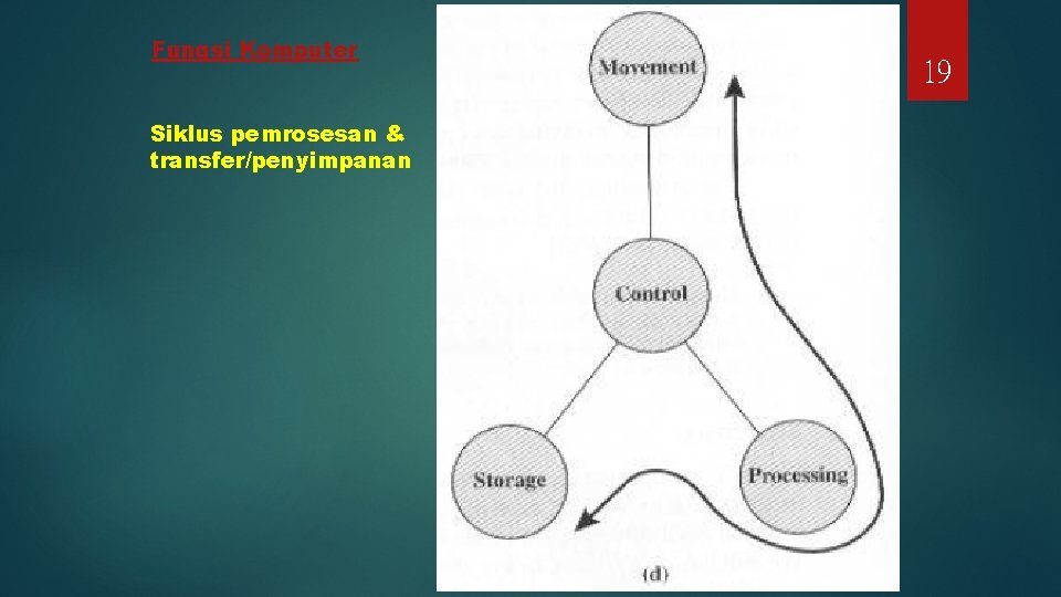 Fungsi Komputer Siklus pemrosesan & transfer/penyimpanan 19 