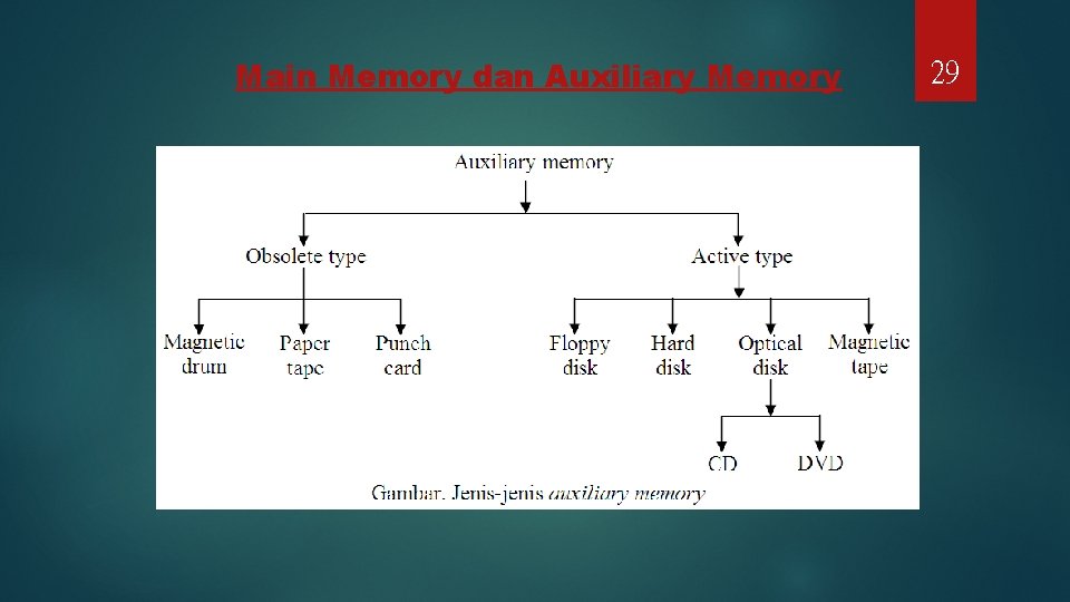 Main Memory dan Auxiliary Memory 29 