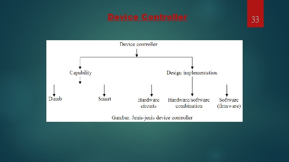 Device Controller 33 