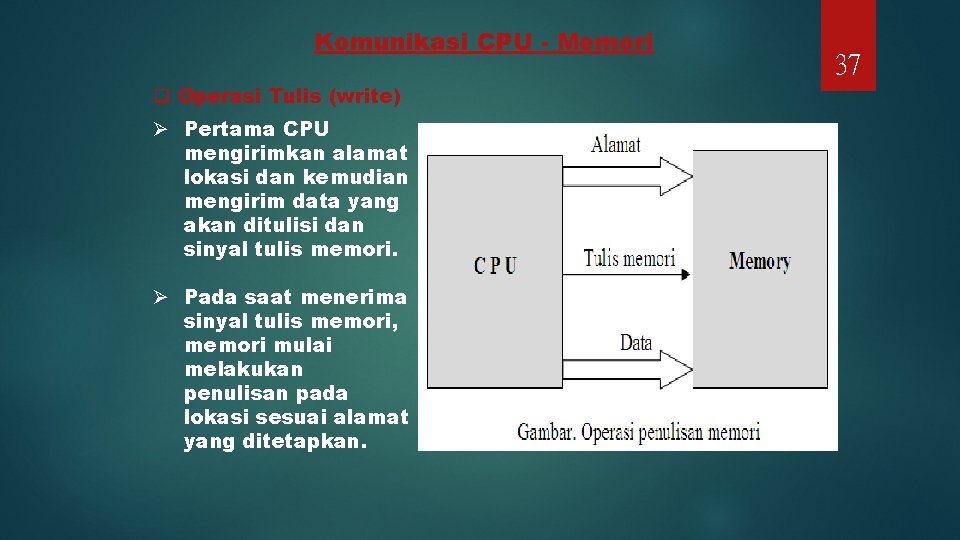 Komunikasi CPU - Memori q Operasi Tulis (write) Ø Pertama CPU mengirimkan alamat lokasi