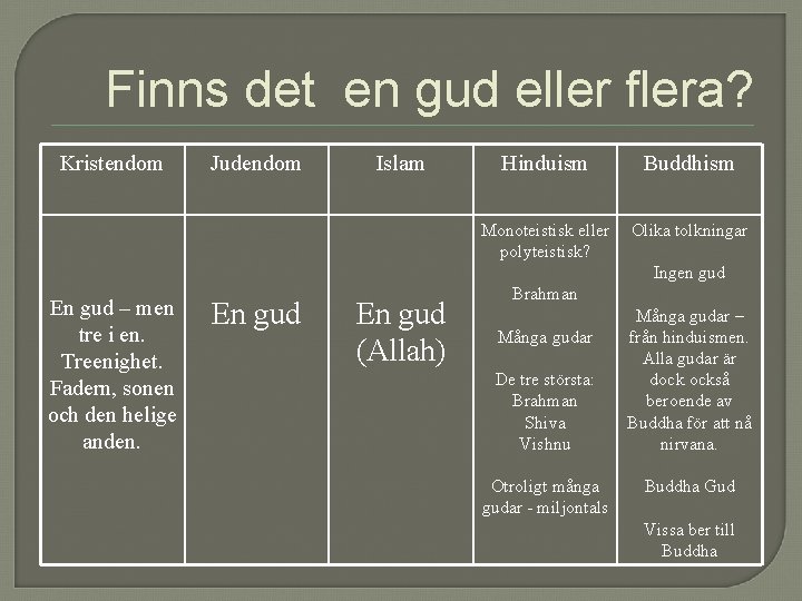 Finns det en gud eller flera? Kristendom Judendom Islam Hinduism Buddhism Monoteistisk eller polyteistisk?