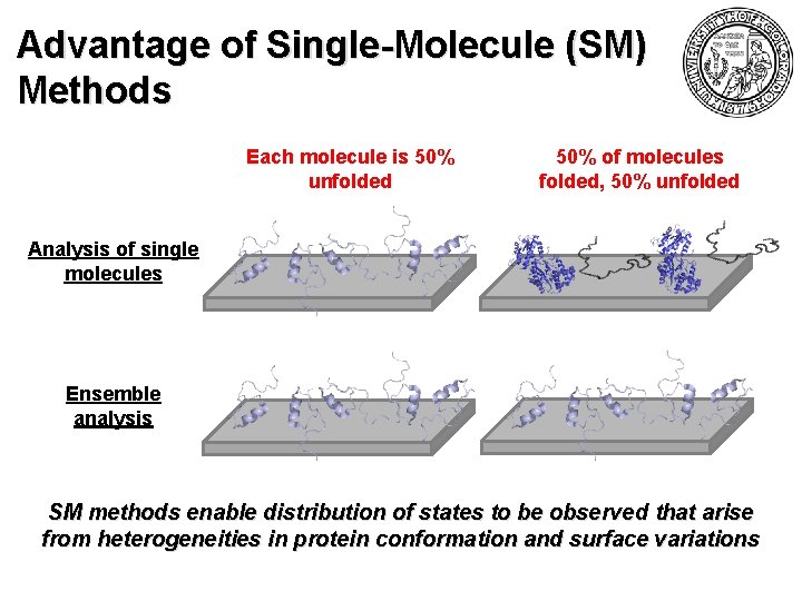 Advantage of Single-Molecule (SM) Methods Each molecule is 50% unfolded 50% of molecules folded,