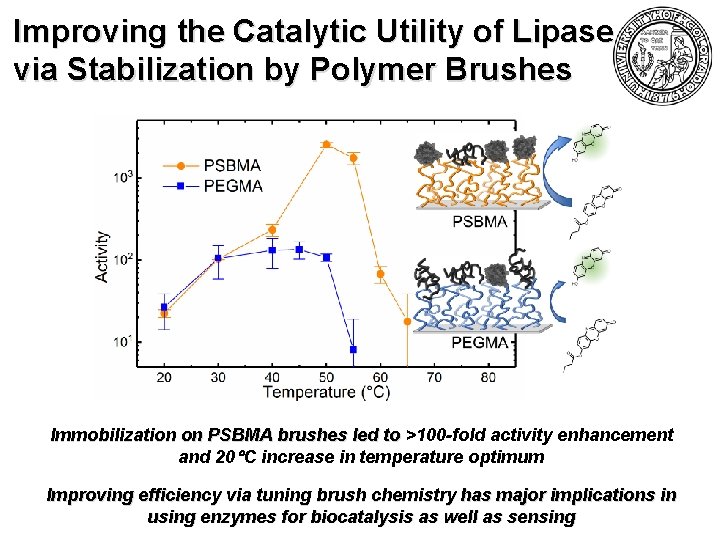 Improving the Catalytic Utility of Lipase via Stabilization by Polymer Brushes Immobilization on PSBMA