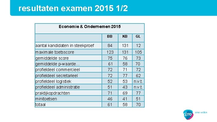 resultaten examen 2015 1/2 Economie & Ondernemen 2015 BB KB GL aantal kandidaten in