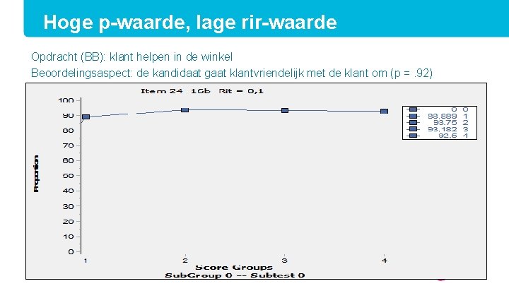 Hoge p-waarde, lage rir-waarde Opdracht (BB): klant helpen in de winkel Beoordelingsaspect: de kandidaat