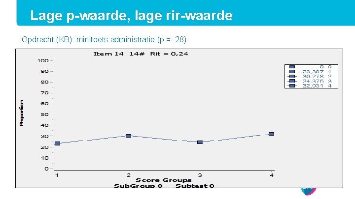 Lage p-waarde, lage rir-waarde Opdracht (KB): minitoets administratie (p =. 28) 