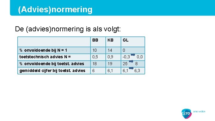 (Advies)normering De (advies)normering is als volgt: BB KB GL % onvoldoende bij N =