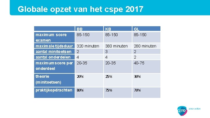 Globale opzet van het cspe 2017 maximum score examen maximale tijdsduur aantal minitoetsen aantal