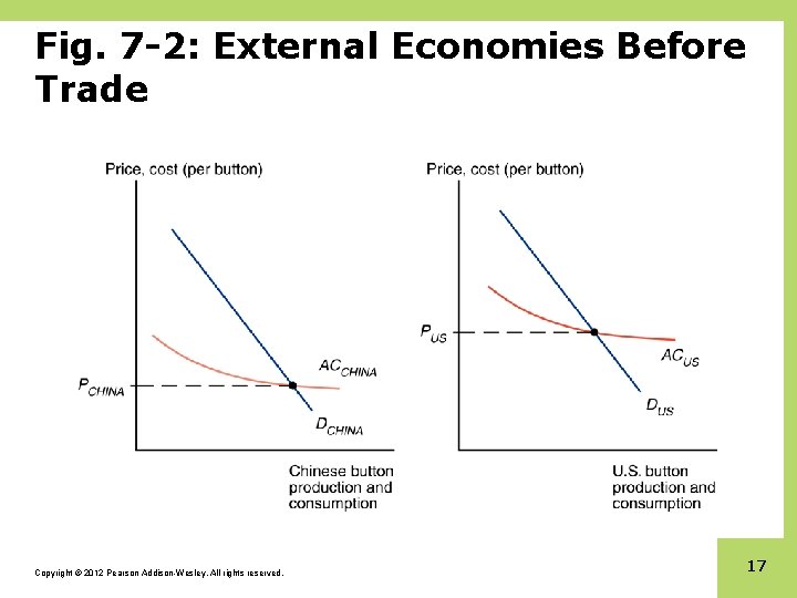 Fig. 7 -2: External Economies Before Trade Copyright © 2012 Pearson Addison-Wesley. All rights