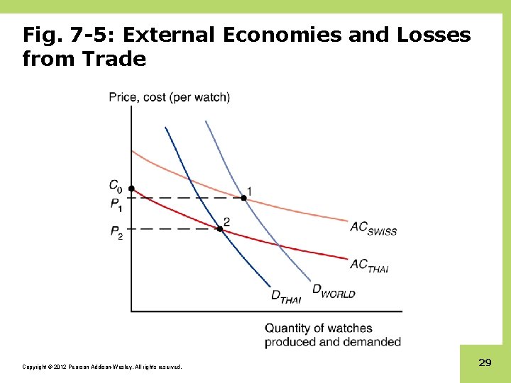 Fig. 7 -5: External Economies and Losses from Trade Copyright © 2012 Pearson Addison-Wesley.
