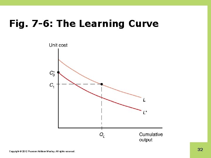 Fig. 7 -6: The Learning Curve Copyright © 2012 Pearson Addison-Wesley. All rights reserved.