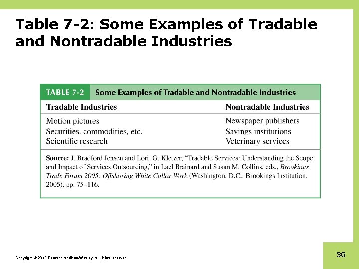 Table 7 -2: Some Examples of Tradable and Nontradable Industries Copyright © 2012 Pearson