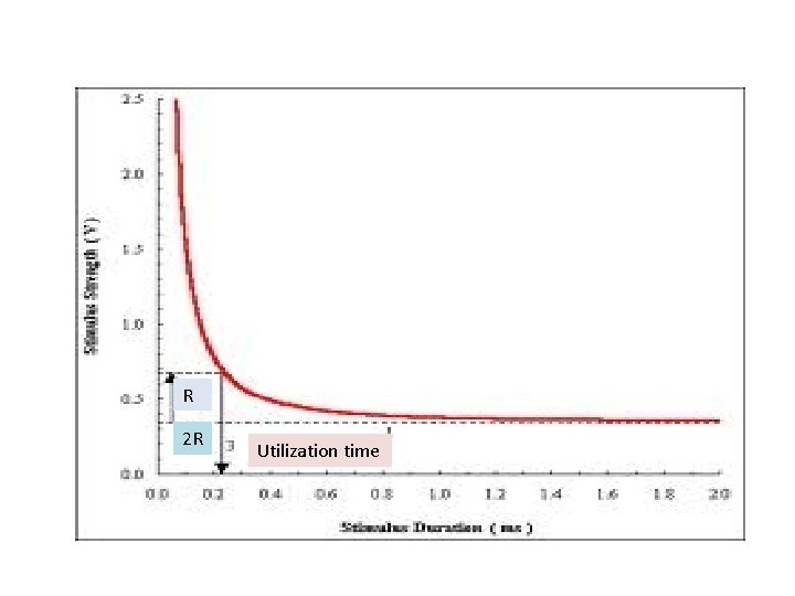 R 2 R Utilization time R 2 R Utilization time