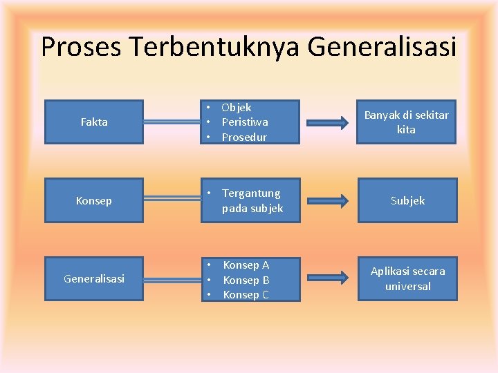 Proses Terbentuknya Generalisasi Fakta Konsep Generalisasi • Objek • Peristiwa • Prosedur • Tergantung