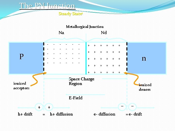 The PN Junction Steady State 1 Metallurgical Junction Na - P - - Nd