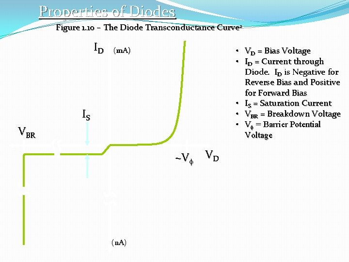 Properties of Diodes Figure 1. 10 – The Diode Transconductance Curve 2 ID •