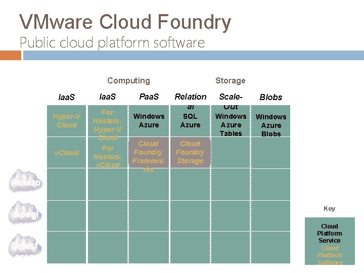 VMware Cloud Foundry Public cloud platform software Public Private Storage Computing Iaa. S Micros