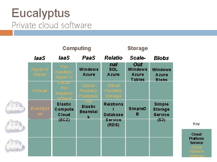 Eucalyptus Private cloud software Public Private Storage Computing Iaa. S Micros oft VMwar e
