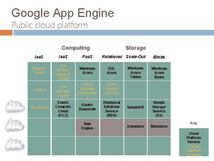 Google App Engine Public cloud platform Public Private Storage Computing Micros oft VMwar e