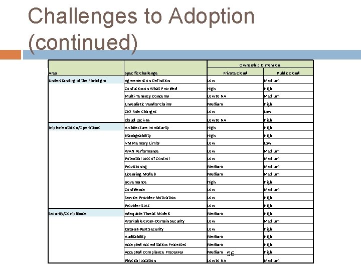 Challenges to Adoption (continued) Area Specific Challenge Ownership Dimension Private Cloud Public Cloud Understanding