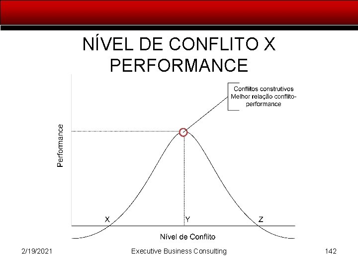 NÍVEL DE CONFLITO X PERFORMANCE 2/19/2021 Executive Business Consulting 142 