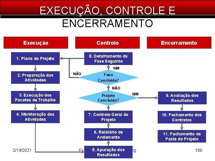 EXECUÇÃO, CONTROLE E ENCERRAMENTO Execução Controle 1. Plano do Projeto 8. Detalhamento da Fase