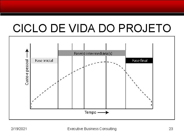 CICLO DE VIDA DO PROJETO 2/19/2021 Executive Business Consulting 23 